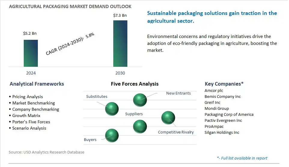 Agricultural Packaging Market- Industry Size, Share, Trends, Growth Outlook